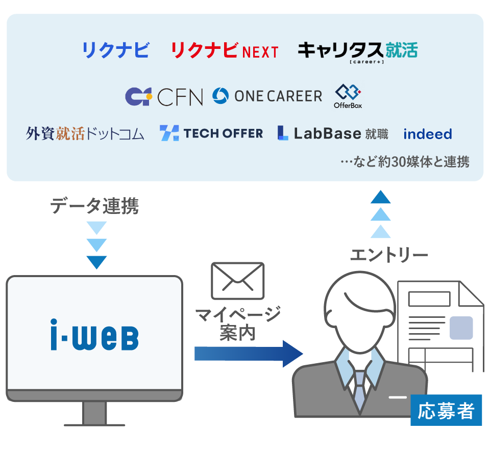 ナビ媒体とのリアルタイム連動