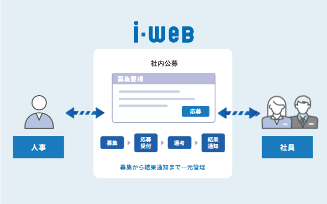 ジョブポスティング機能